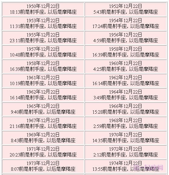 12月22日是什么星座查询表