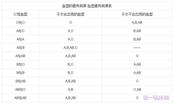 血型遗传规律表