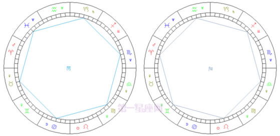 简明易懂的看星盘教程