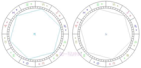 简明易懂的看星盘教程