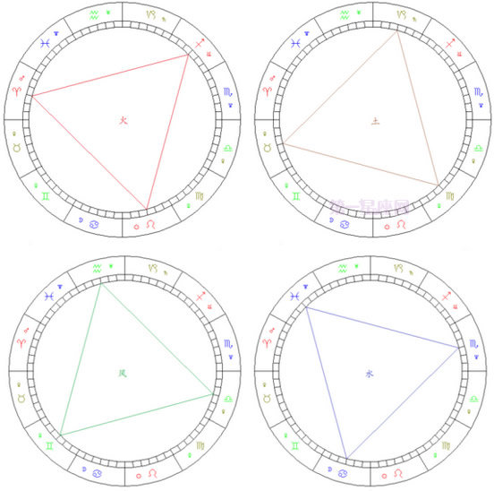 簡明易懂的看星盤教程