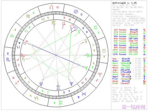 簡明易懂的看星盤教程