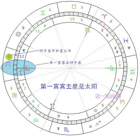 簡明易懂的看星盤教程