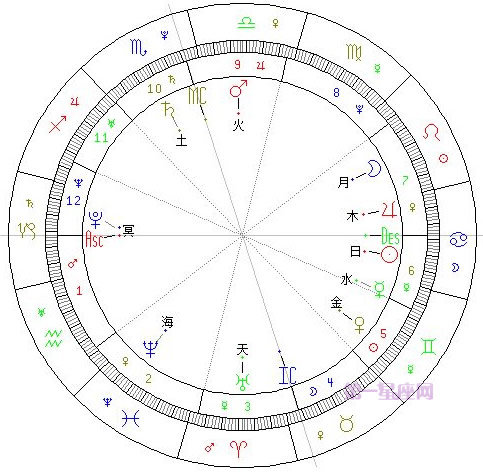 简明易懂的看星盘教程