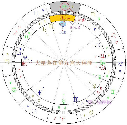 簡明易懂的看星盤教程