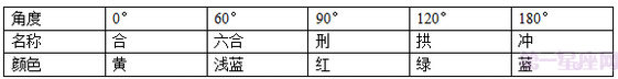 簡明易懂的看星盤教程