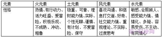 简明易懂的看星盘教程（第二课时）