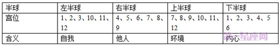 简明易懂的看星盘教程（第二课时）