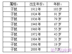 十二生肖年龄表