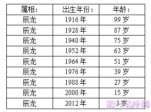 十二生肖年龄表,2015年十二生肖年龄对照表第