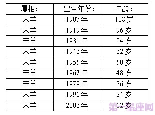 十二生肖年龄表,2015年十二生肖年龄对照表