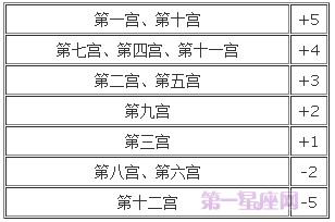 宫位解析：详解第一宫在占星学上的意义