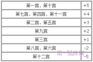 宫位解析：第三宫在占星学中的意义