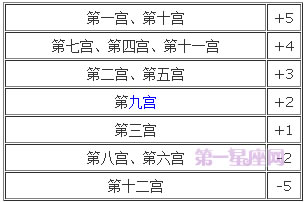 宫位解析：详解第五宫在占星学中的意义