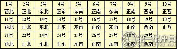 2016年每日财神方位