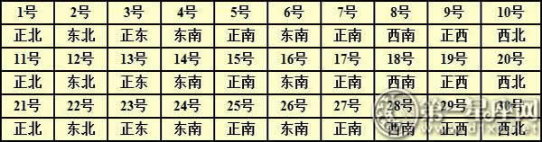 2016年每日财神方位