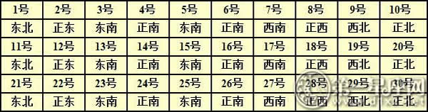 2016年每日财神方位