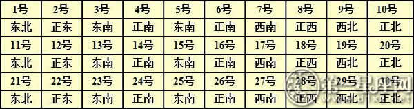 2016年每日财神方位