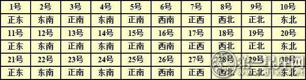 2016年每日財(cái)神方位