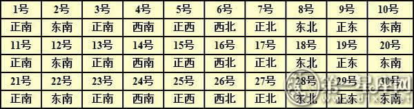 2016年每日財(cái)神方位