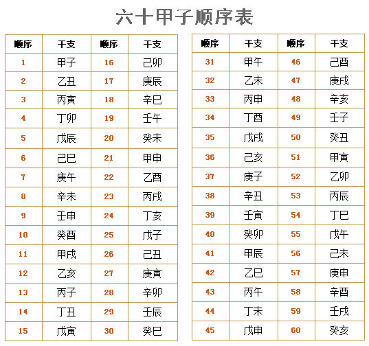 六十甲子顺序表