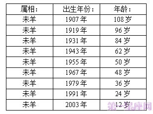 属羊的今年多大