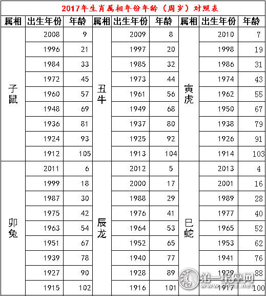 2017生肖年龄2017年十二生肖与年龄对照表