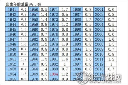 称骨学说