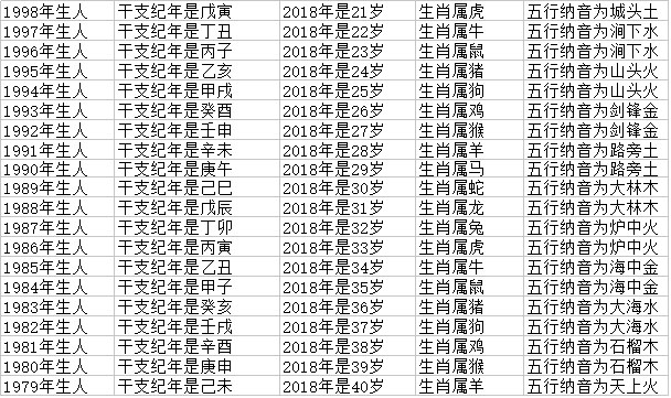 2018年生肖号码对照表 2018年十二生肖年龄对照表