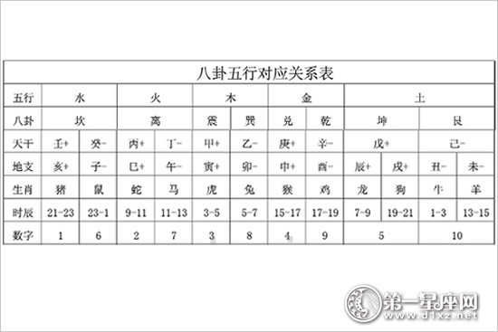 八卦与五行的关系