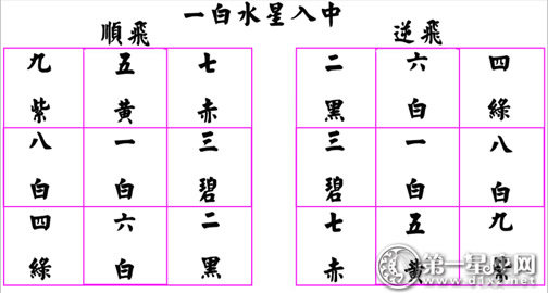 一白水星入住中宮開始