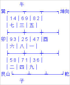 玄空风水下卦的四种典型格局