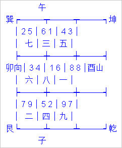 玄空风水下卦的四种典型格局