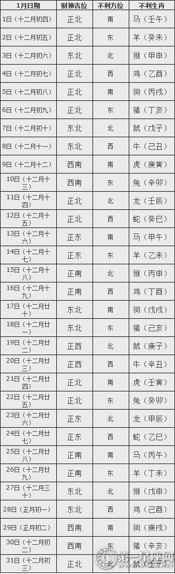 2017年1月打牌求财每日财位查询