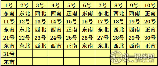 2017年1月每日喜神方位查詢