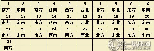 2017年3月每日财运方位（麻将方位）