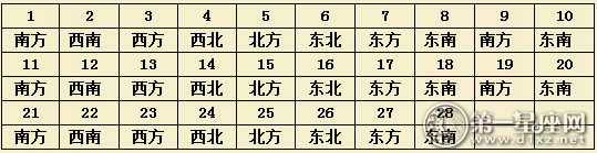 2017年2月每日財(cái)運(yùn)方位（麻將方位）  