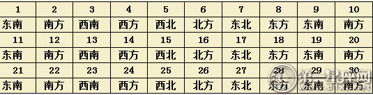 2017年4月每日财运方位（麻将方位）  