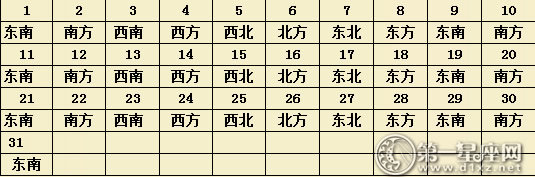 2017年5月每日財(cái)運(yùn)方位（麻將方位）