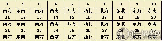 2017年6月每日財(cái)運(yùn)方位（麻將方位）  