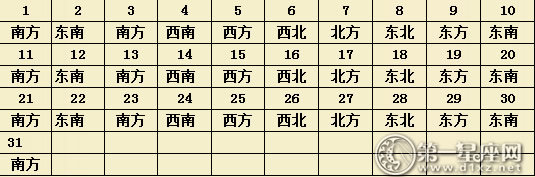 2017年7月每日财运方位（麻将方位）