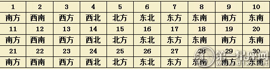 2017年9月每日财运方位（麻将方位）  