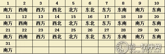 2017年10月每日財(cái)運(yùn)方位（麻將方位）