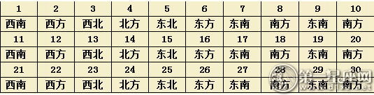 2017年11月每日財(cái)運(yùn)方位（麻將方位）  