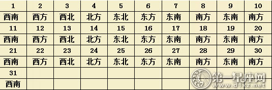 2017年12月每日財(cái)運(yùn)方位（麻將方位）