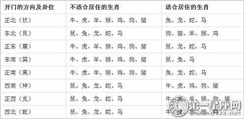 十二生肖住宅大门方向吉凶表