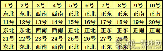 2018年2月每日打麻将财神方位