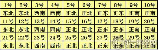 2018年6月每日打麻将财神方位