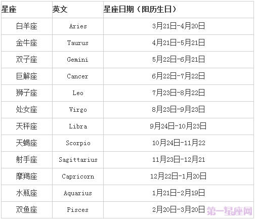 快速实用的十二星座查询表大全