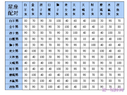 十二星座速配查询表